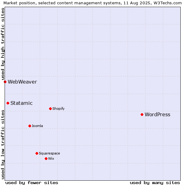 Market position of WordPress vs. Statamic vs. WebWeaver