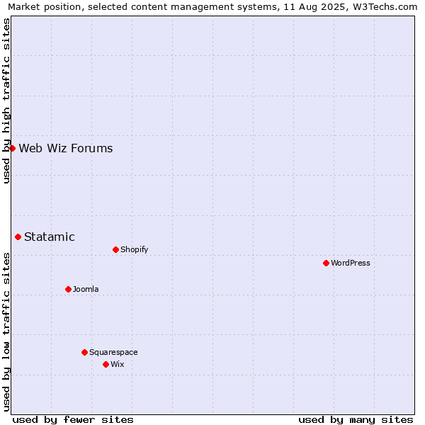 Market position of Statamic vs. Web Wiz Forums