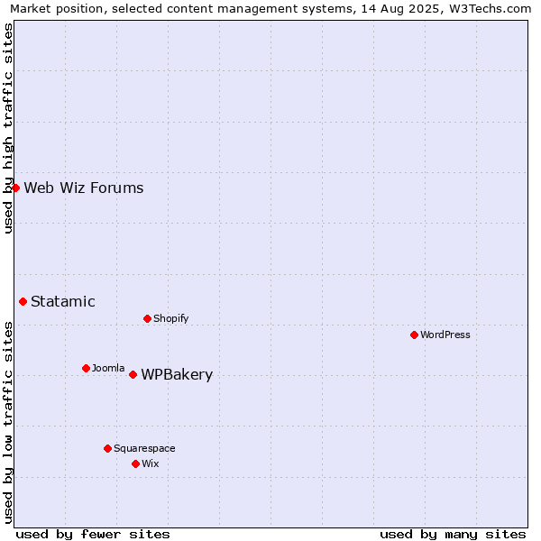 Market position of WPBakery vs. Statamic vs. Web Wiz Forums