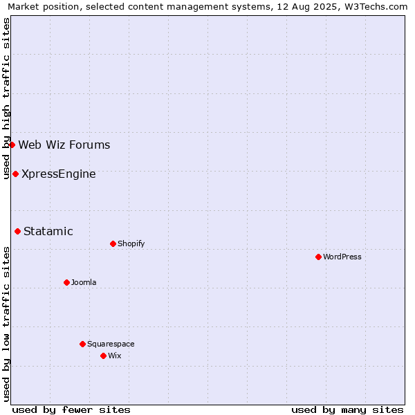 Market position of Statamic vs. XpressEngine vs. Web Wiz Forums