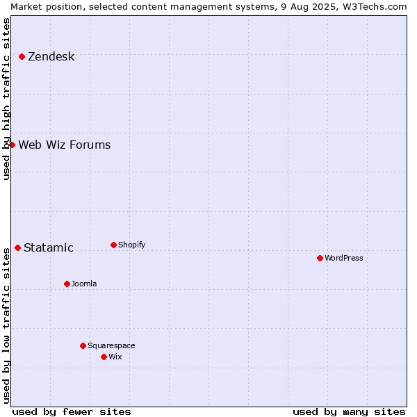 Market position of Zendesk vs. Statamic vs. Web Wiz Forums