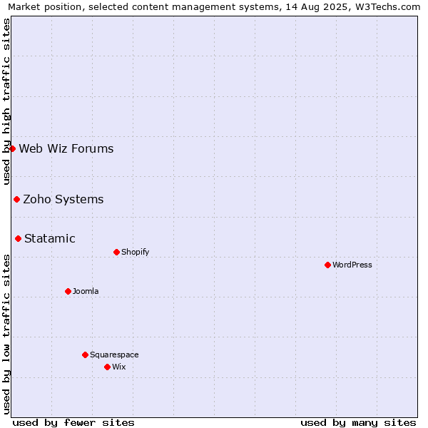 Market position of Statamic vs. Zoho Systems vs. Web Wiz Forums