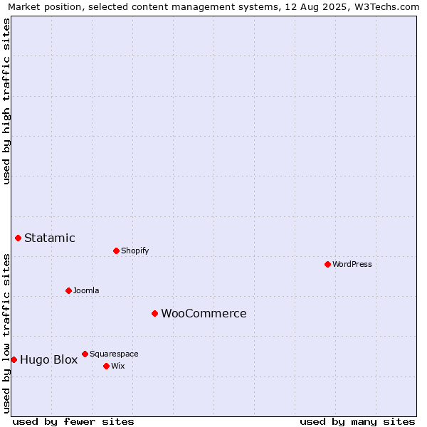 Market position of WooCommerce vs. Statamic vs. Hugo Blox