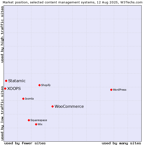 Market position of WooCommerce vs. Statamic vs. XOOPS