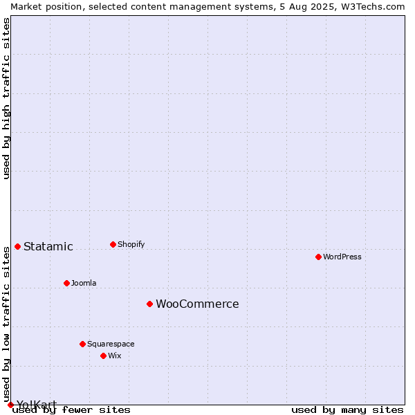 Market position of WooCommerce vs. Statamic vs. Yo!Kart