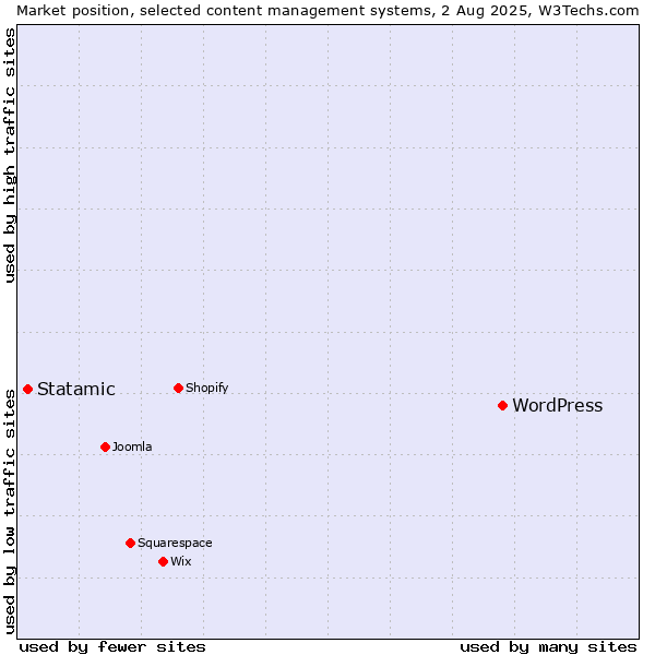 Market position of WordPress vs. Statamic