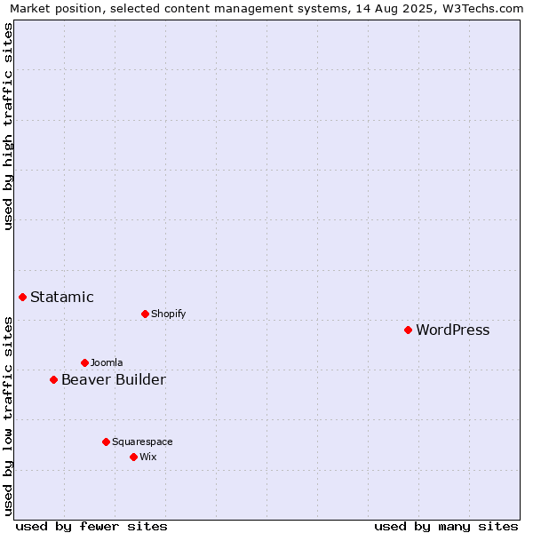 Market position of WordPress vs. Beaver Builder vs. Statamic