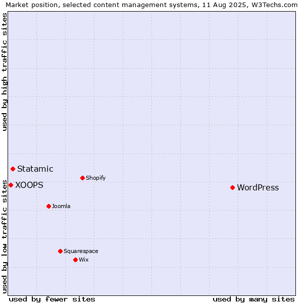 Market position of WordPress vs. Statamic vs. XOOPS