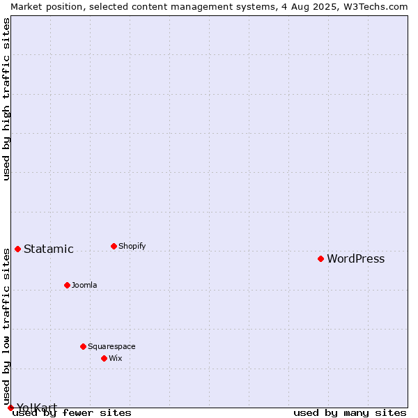 Market position of WordPress vs. Statamic vs. Yo!Kart