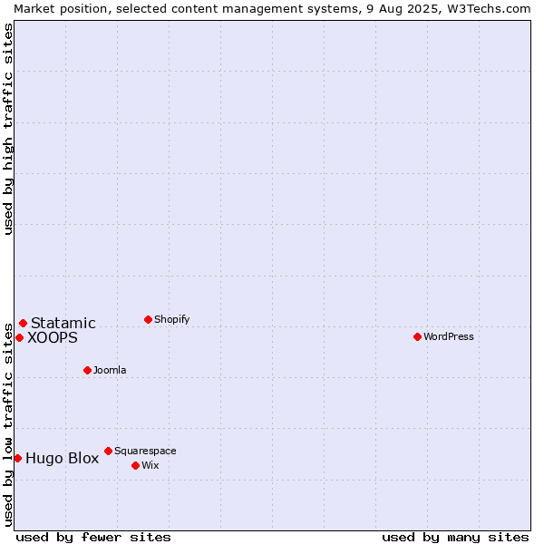 Market position of Statamic vs. XOOPS vs. Hugo Blox
