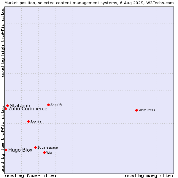 Market position of Statamic vs. Zoho Commerce vs. Hugo Blox