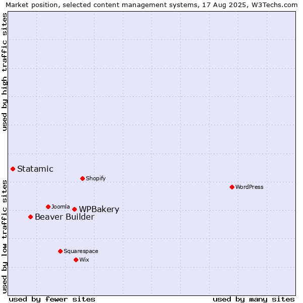 Market position of WPBakery vs. Beaver Builder vs. Statamic