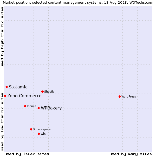 Market position of WPBakery vs. Statamic vs. Zoho Commerce