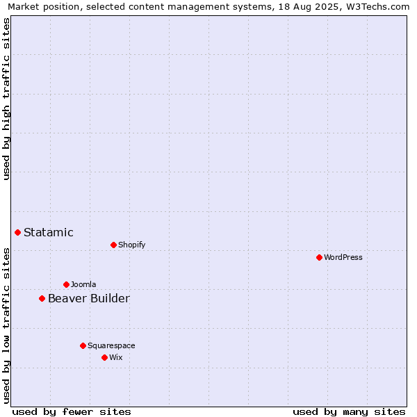 Market position of Beaver Builder vs. Statamic