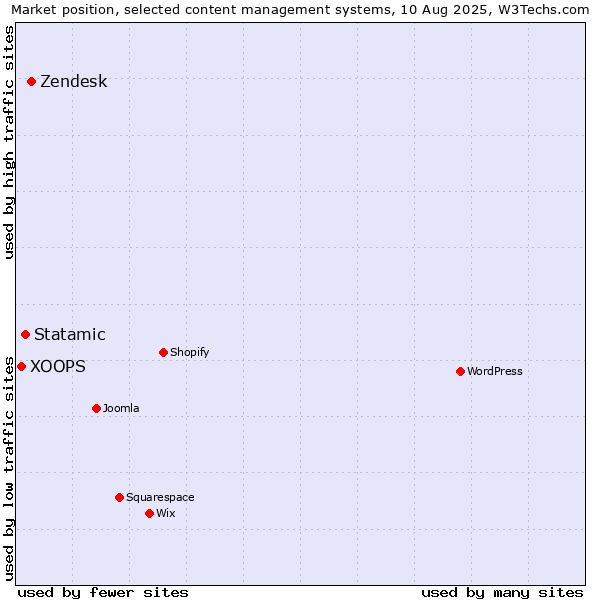 Market position of Zendesk vs. Statamic vs. XOOPS