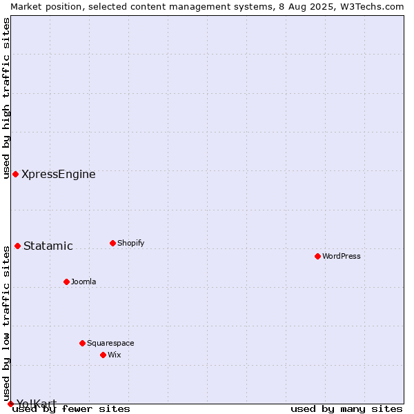 Market position of Statamic vs. XpressEngine vs. Yo!Kart