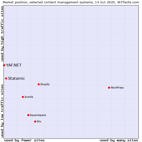Market position of Statamic vs. YAF.NET