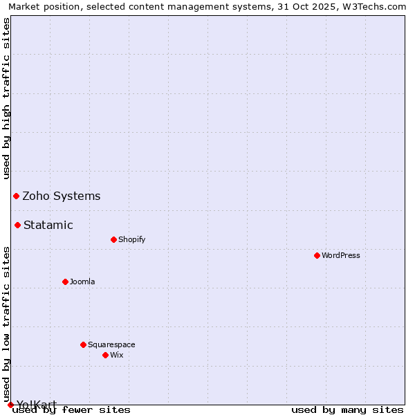 Market position of Statamic vs. Zoho Systems vs. Yo!Kart