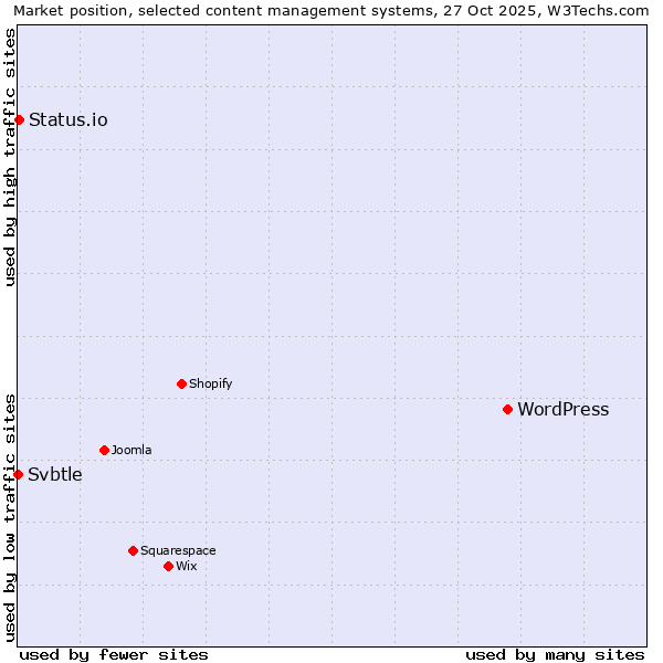 Market position of WordPress vs. Status.io vs. Svbtle