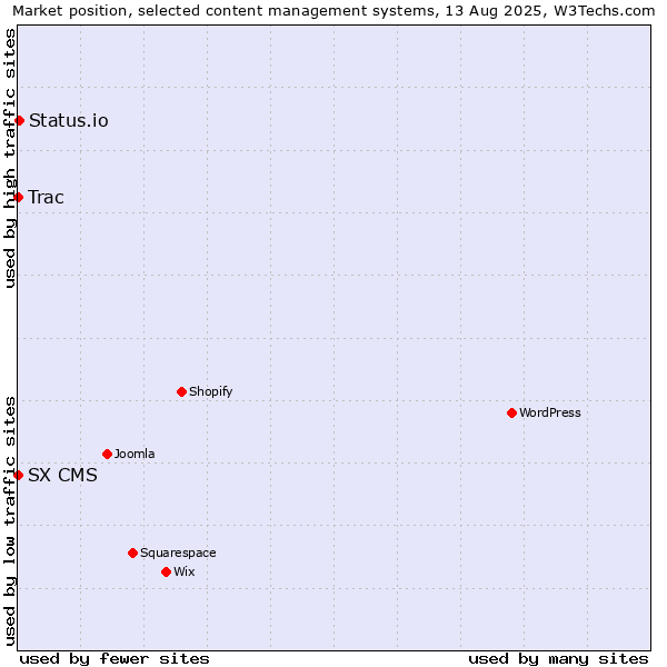 Market position of Status.io vs. Trac vs. SX CMS