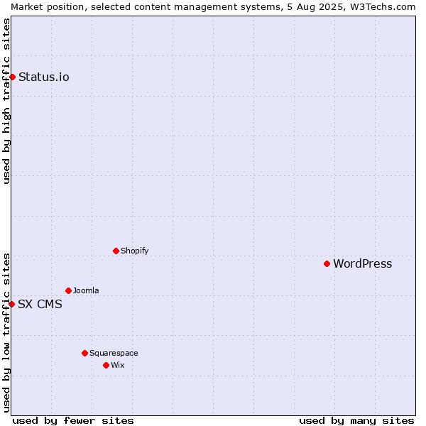 Market position of WordPress vs. Status.io vs. SX CMS