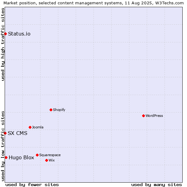 Market position of Hugo Blox vs. Status.io vs. SX CMS