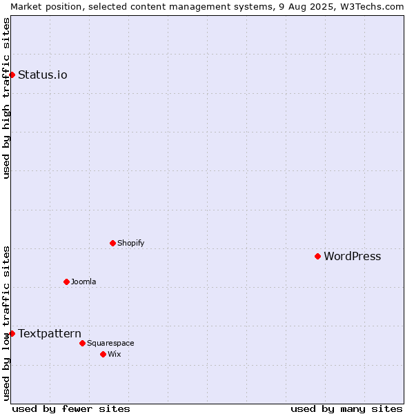 Market position of WordPress vs. Textpattern vs. Status.io