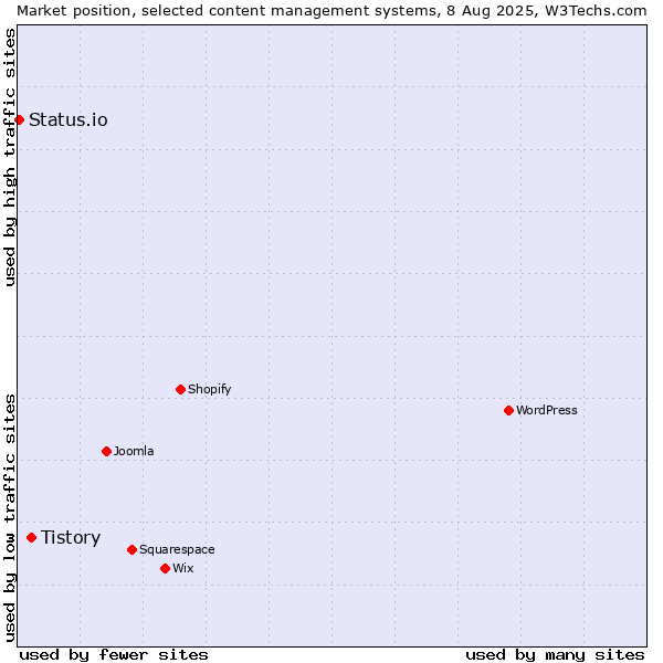 Market position of Tistory vs. Status.io