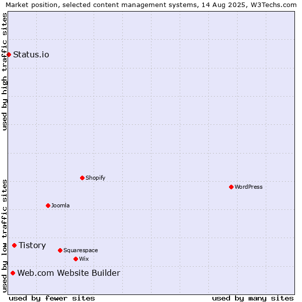 Market position of Tistory vs. Web.com Website Builder vs. Status.io