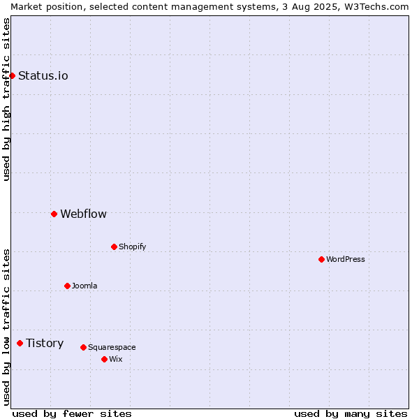 Market position of Webflow vs. Tistory vs. Status.io