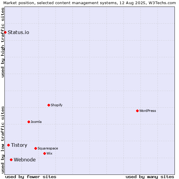 Market position of Webnode vs. Tistory vs. Status.io