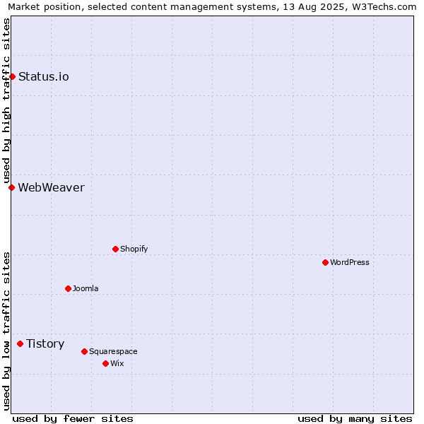 Market position of Tistory vs. Status.io vs. WebWeaver