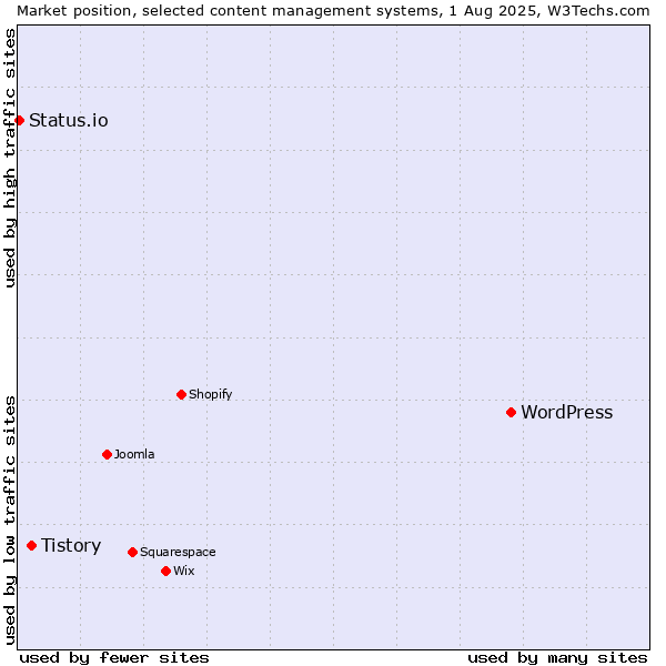 Market position of WordPress vs. Tistory vs. Status.io