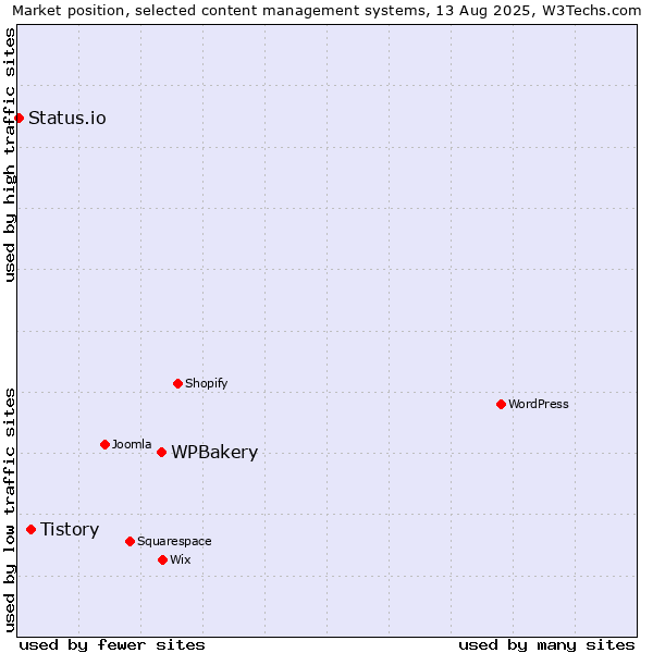 Market position of WPBakery vs. Tistory vs. Status.io