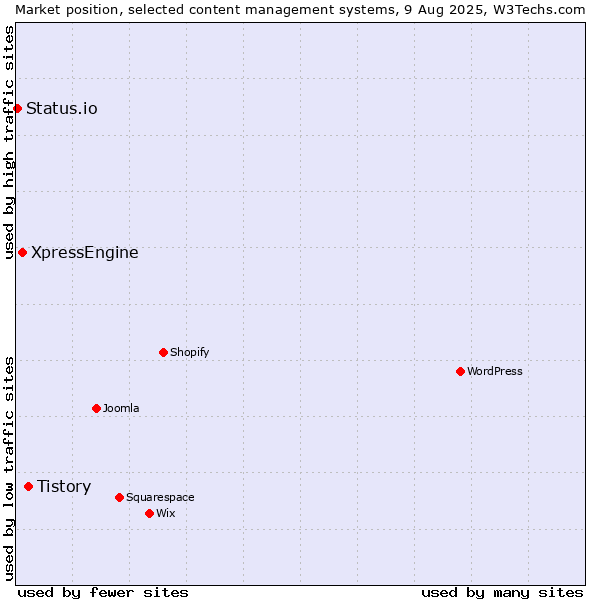 Market position of Tistory vs. XpressEngine vs. Status.io