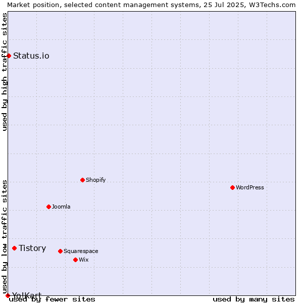 Market position of Tistory vs. Status.io vs. Yo!Kart