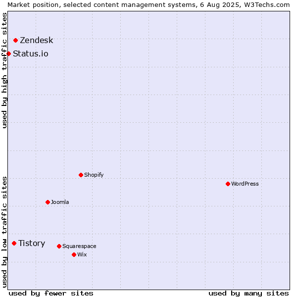 Market position of Zendesk vs. Tistory vs. Status.io