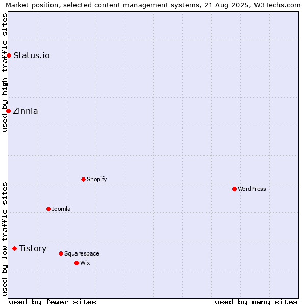 Market position of Tistory vs. Status.io vs. Zinnia