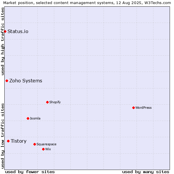 Market position of Tistory vs. Zoho Systems vs. Status.io