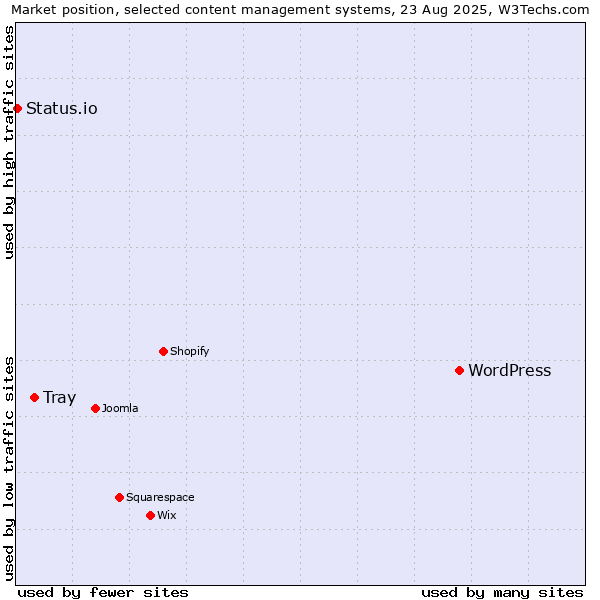 Market position of WordPress vs. Tray vs. Status.io