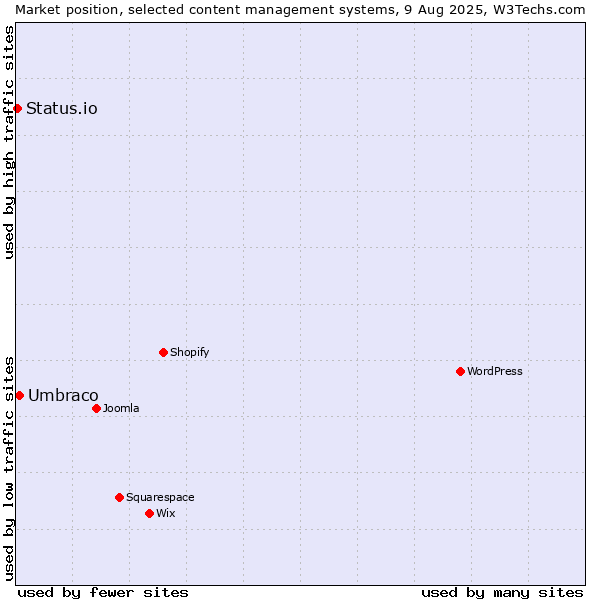 Market position of Umbraco vs. Status.io