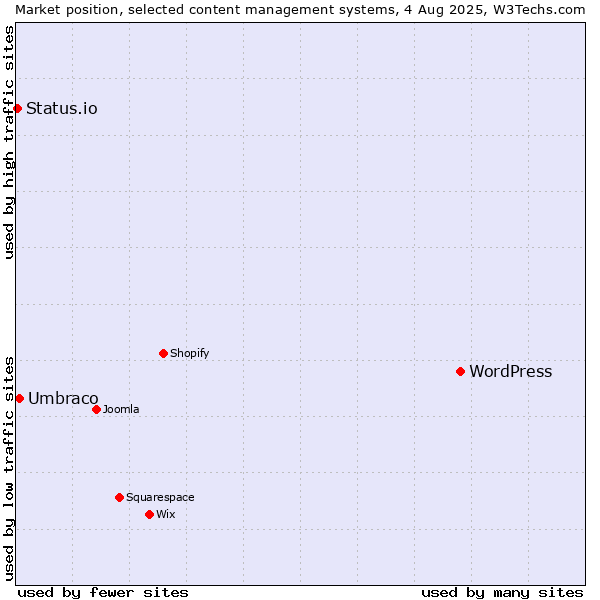 Market position of WordPress vs. Umbraco vs. Status.io