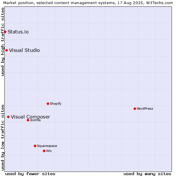 Market position of Visual Composer vs. Visual Studio vs. Status.io