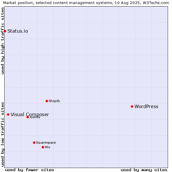 Market position of WordPress vs. Visual Composer vs. Status.io