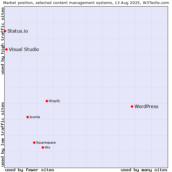 Market position of WordPress vs. Visual Studio vs. Status.io