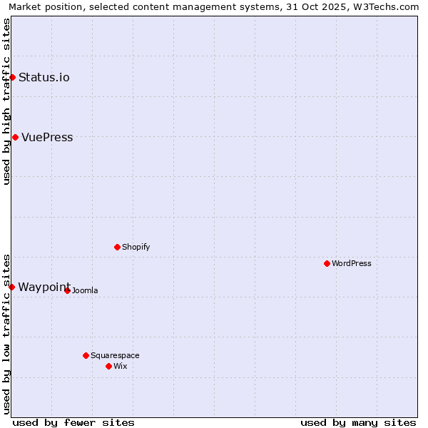 Market position of VuePress vs. Status.io vs. Waypoint