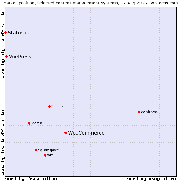 Market position of WooCommerce vs. VuePress vs. Status.io