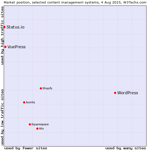 Market position of WordPress vs. VuePress vs. Status.io
