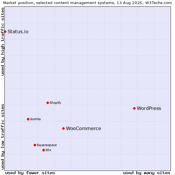 Market position of WordPress vs. WooCommerce vs. Status.io