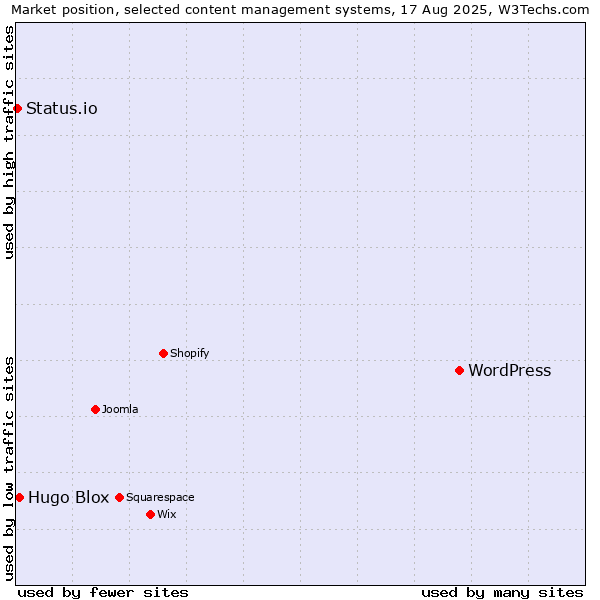 Market position of WordPress vs. Hugo Blox vs. Status.io